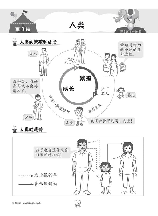 Praktis Topikal KSSR 2023 青苗 单元练习 2 年级 科学 Sains